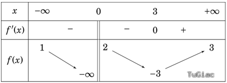 Câu hỏi trắc nghiệm tiệm cận của hàm s