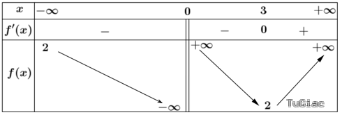 Bài tập trắc nghiệm xác định tiệm cận đồ thị hàm số