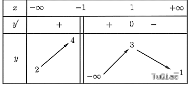 Câu trắc nghiệm nhận biết tiệm cận của đồ thị hàm số