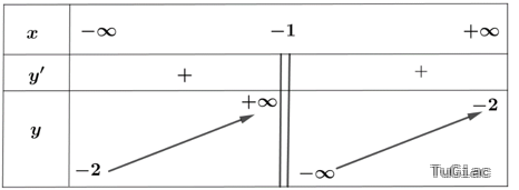 Trắc nghiệm tiệm cận đứng của đồ thị hàm số
