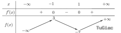Cho hàm số $y=f(x)$ có bảng biến thiên như sau: