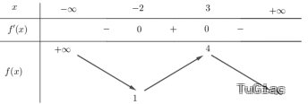 Cho hàm số $y=f(x)$ có bảng biến thiên như sau