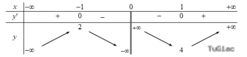 Cho hàm số $y=f(x)$ có bảng biến thiên như sau:
