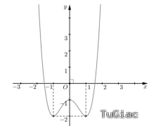Cho hàm số $y=f(x)$ có đồ thị như hình vẽ bên. Hàm số đã cho đồng biến trên khoảng nào dưới đây